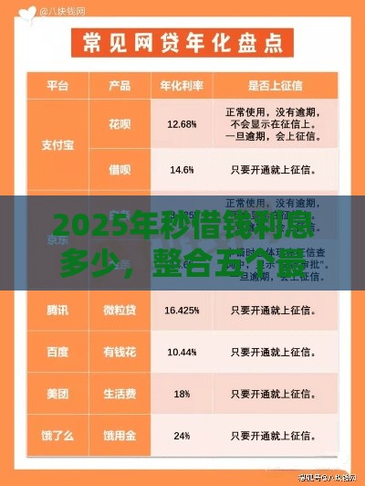 2025年秒借钱利息多少，整合五个最新易通过的信货平台