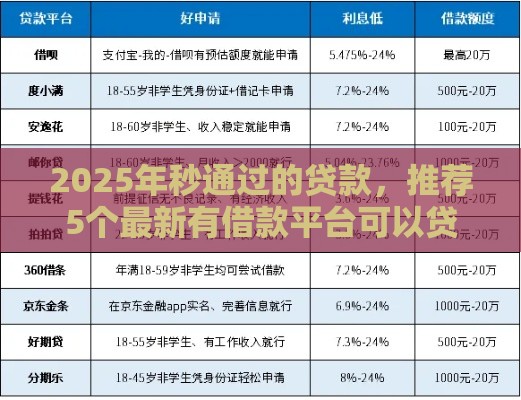 2025年秒通过的贷款，推荐5个最新有借款平台可以贷款