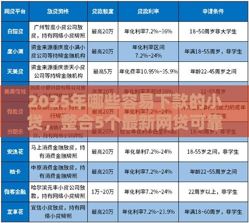 2025年哪些容易下款的小贷,整合5个最新网贷可靠的平台 2025年哪些容易下款的小贷,整合5个最新网贷可靠的平台