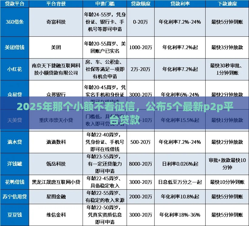 2025年那个小额不看征信，公布5个最新p2p平台贷款
