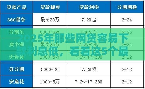2025年那些网贷容易下款利息低，看看这5个最新网贷投诉平台官网