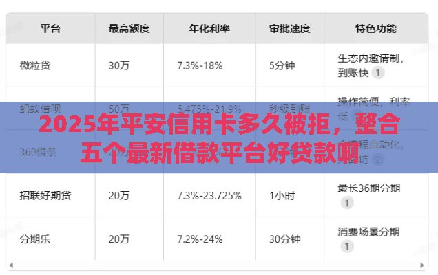 2025年平安信用卡多久被拒，整合五个最新借款平台好贷款啊
