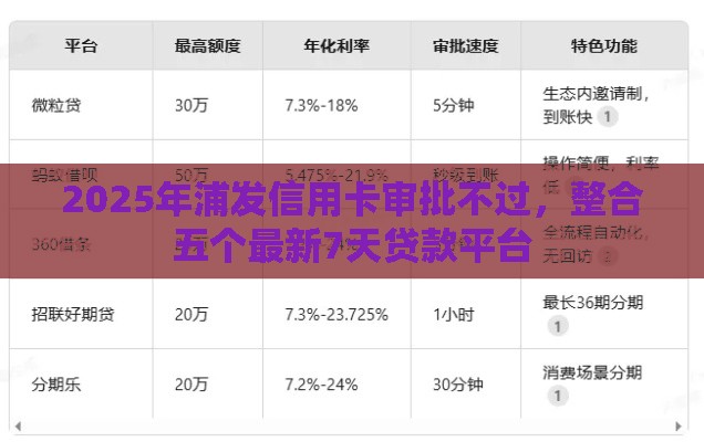 2025年浦发信用卡审批不过，整合五个最新7天贷款平台