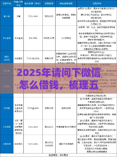 2025年请问下微信怎么借钱，梳理五个最新借钱平台比较靠谱