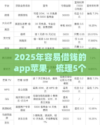 2025年容易借钱的app苹果，梳理5个最新什么贷款平台好通过