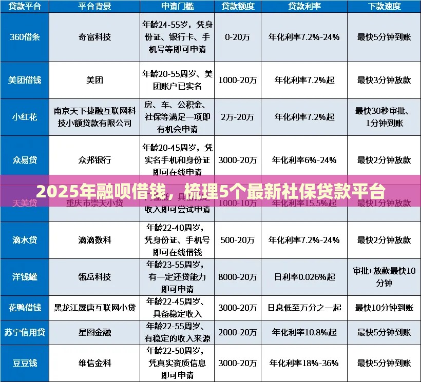 2025年融呗借钱，梳理5个最新社保贷款平台