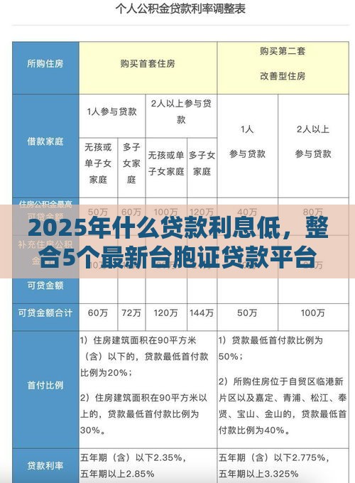 2025年什么贷款利息低，整合5个最新台胞证贷款平台