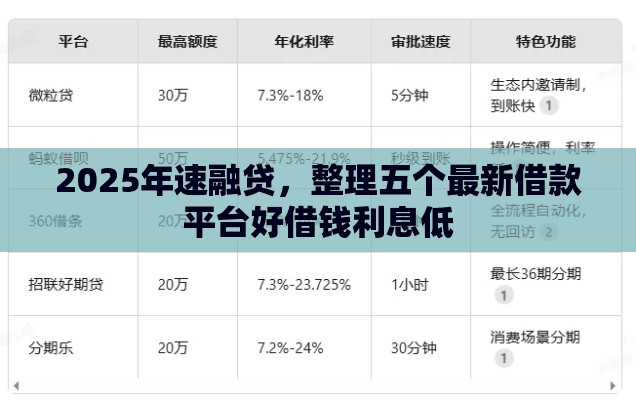 2025年速融贷，整理五个最新借款平台好借钱利息低