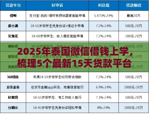 2025年泰国微信借钱上学，梳理5个最新15天贷款平台