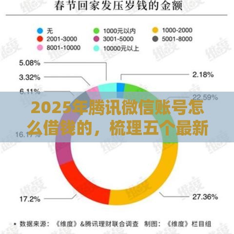 2025年腾讯微信账号怎么借钱的，梳理五个最新软件借钱利息低又安全