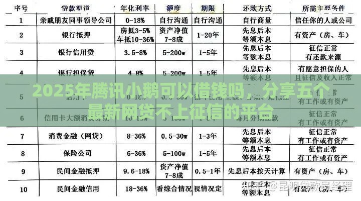 2025年腾讯小鹅可以借钱吗，分享五个最新网贷不上征信的平台