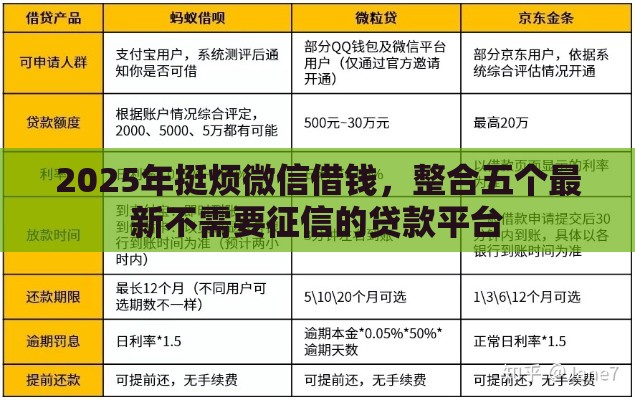 2025年挺烦微信借钱，整合五个最新不需要征信的贷款平台