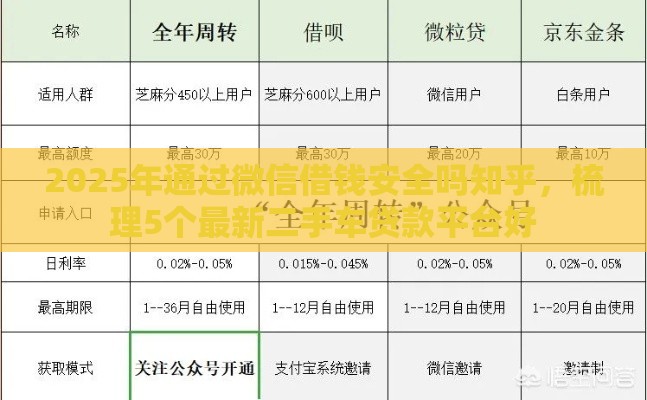2025年通过微信借钱安全吗知乎，梳理5个最新二手车贷款平台好