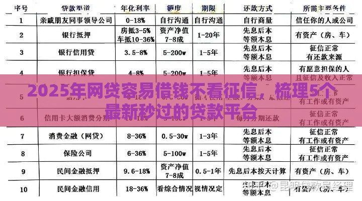 2025年网贷容易借钱不看征信，梳理5个最新秒过的贷款平台