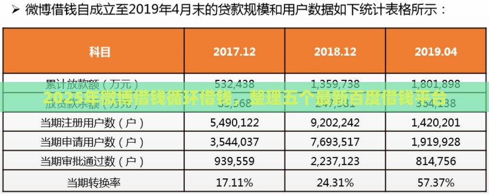 2025年微博借钱循环借钱，整理五个最新百度借钱平台