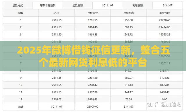 2025年微博借钱征信更新，整合五个最新网贷利息低的平台
