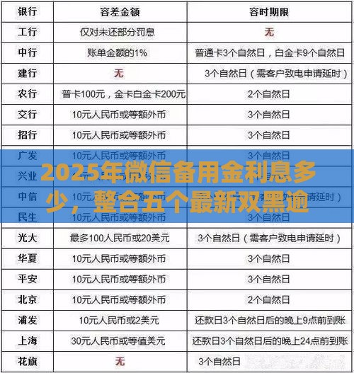 2025年微信备用金利息多少，整合五个最新双黑逾期严重能下款的平台