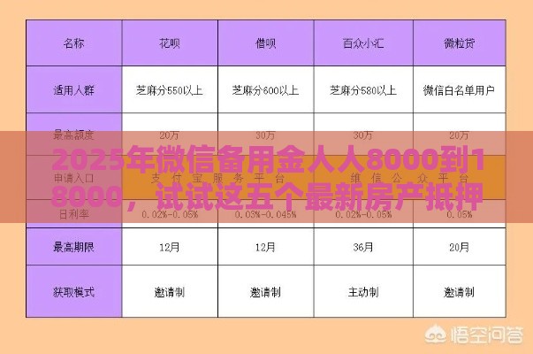 2025年微信备用金人人8000到18000，试试这五个最新房产抵押贷款平台