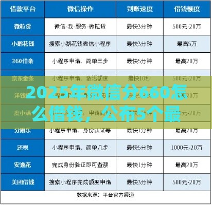 2025年微信分660怎么借钱，公布5个最新网贷平台一定能借到钱