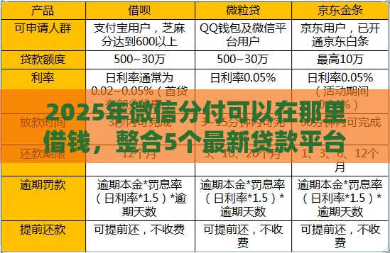 2025年微信分付可以在那里借钱，整合5个最新贷款平台公司