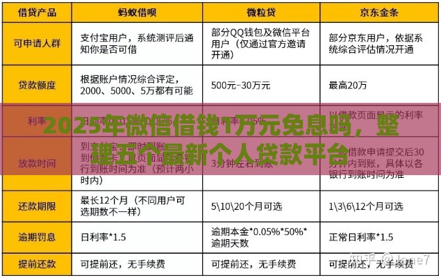 2025年微信借钱1万元免息吗，整理五个最新个人贷款平台