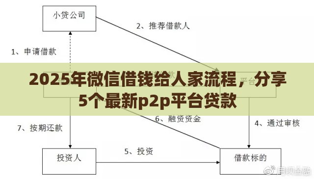 2025年微信借钱给人家流程，分享5个最新p2p平台贷款