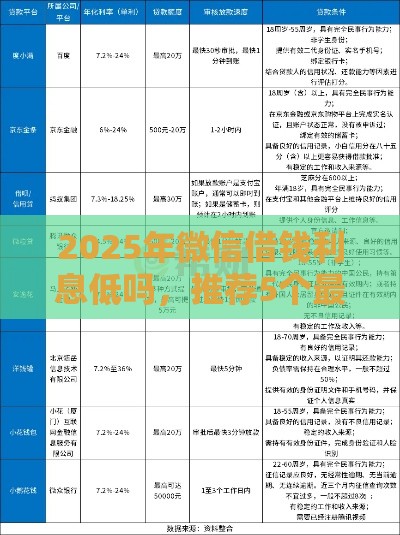2025年微信借钱利息低吗，推荐5个最新平台贷款利息低