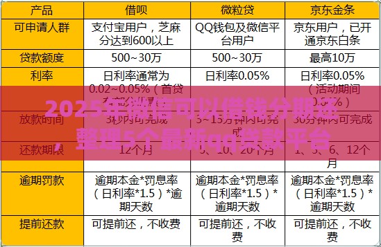 2025年微信可以借钱分期还，整理5个最新qq贷款平台