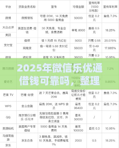 2025年微信乐优通借钱可靠吗，整理五个最新网贷平台查询系统