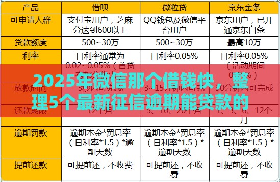 2025年微信那个借钱快，整理5个最新征信逾期能贷款的正规平台