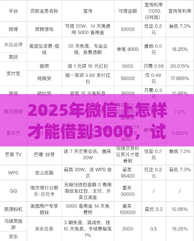 2025年微信上怎样才能借到3000，试试这5个最新p2p网络贷款平台