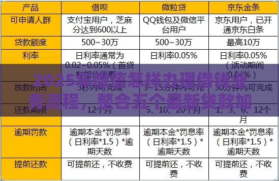 2025年微信怎样办理借钱业务流程，整合五个最新贷款加盟平台