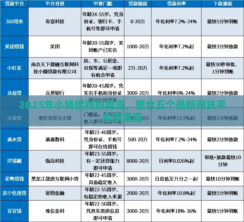 2025年小钱借钱的渠道，整合五个最新网贷平台额度高