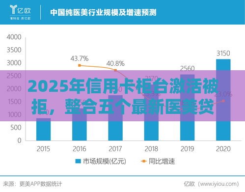 2025年信用卡柜台激活被拒，整合五个最新医美贷款平台