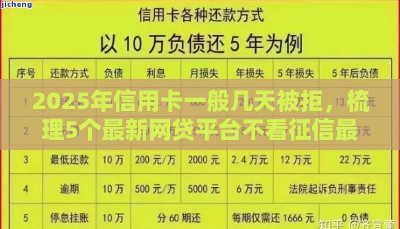2025年信用卡一般几天被拒，梳理5个最新网贷平台不看征信最好下款