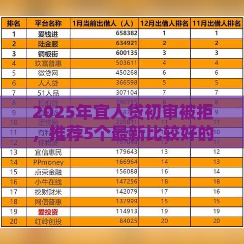 2025年宜人贷初审被拒，推荐5个最新比较好的网贷平台排名不分先后