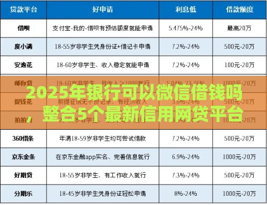 2025年银行可以微信借钱吗，整合5个最新信用网贷平台好