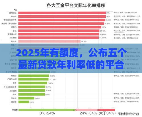 2025年有额度，公布五个最新贷款年利率低的平台