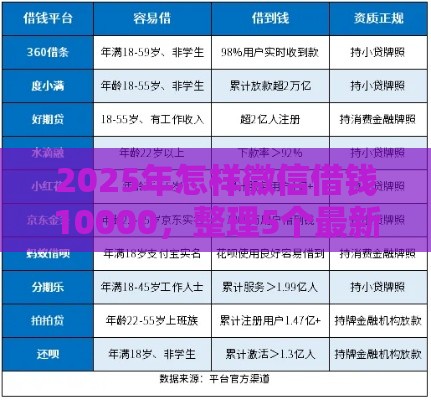 2025年怎样微信借钱10000，整理5个最新比较正规的网贷平台