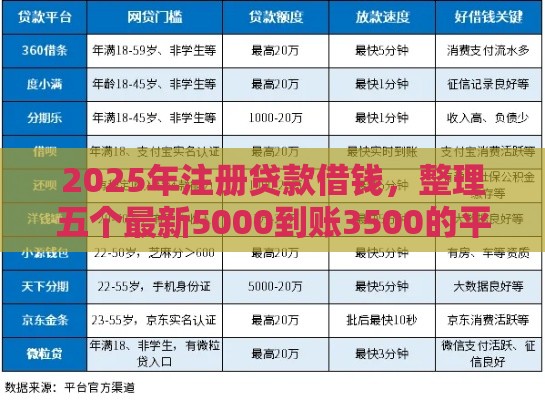 2025年注册贷款借钱，整理五个最新5000到账3500的平台
