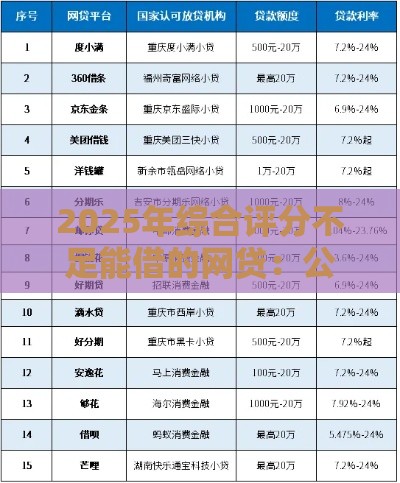 2025年综合评分不足能借的网贷：公布5个2025热门各种贷款平台