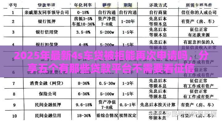 2025年最新4s车贷被拒能再次申请吗，分享五个有那些贷款平台不需要看征信