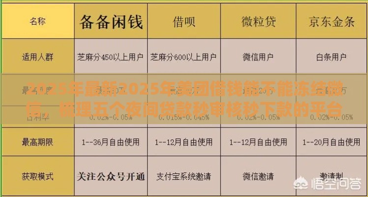 2025年最新2025年美团借钱能不能冻结微信，梳理五个夜间贷款秒审核秒下款的平台