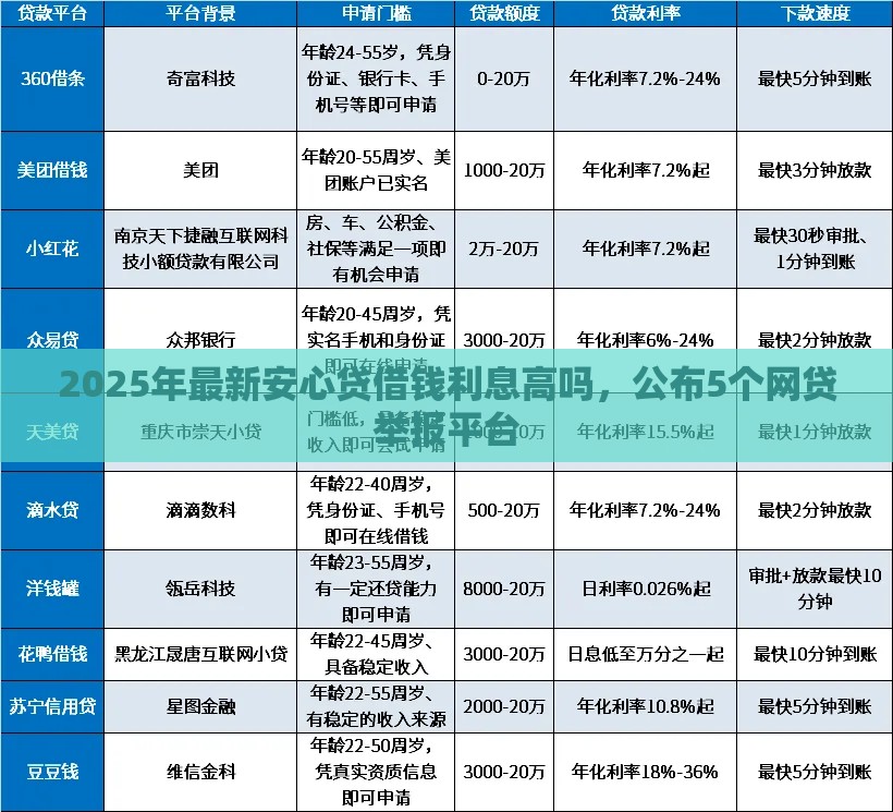 2025年最新安心贷借钱利息高吗，公布5个网贷举报平台