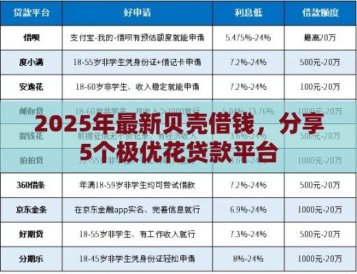 2025年最新贝壳借钱，分享5个极优花贷款平台