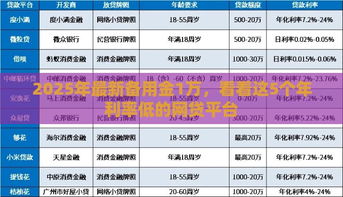 2025年最新备用金1万，看看这5个年利率低的网贷平台