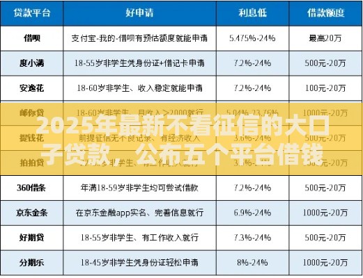 2025年最新不看征信的大口子贷款，公布五个平台借钱
