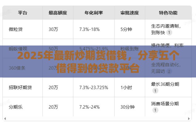 2025年最新炒期货借钱，分享五个借得到的贷款平台