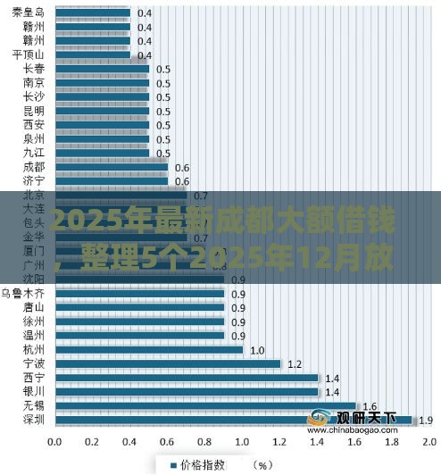 2025年最新成都大额借钱，整理5个2025年12月放水口子
