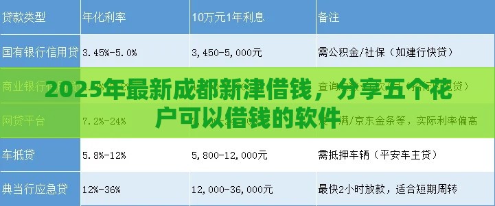 2025年最新成都新津借钱，分享五个花户可以借钱的软件